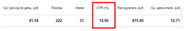 CTR сайта что это. CTR что это в рекламе. Формула CTR рекламной кампании. CTR клика в Яндексе.